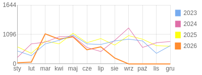 Wykres roczny blog rowerowy yurek55.bikestats.pl